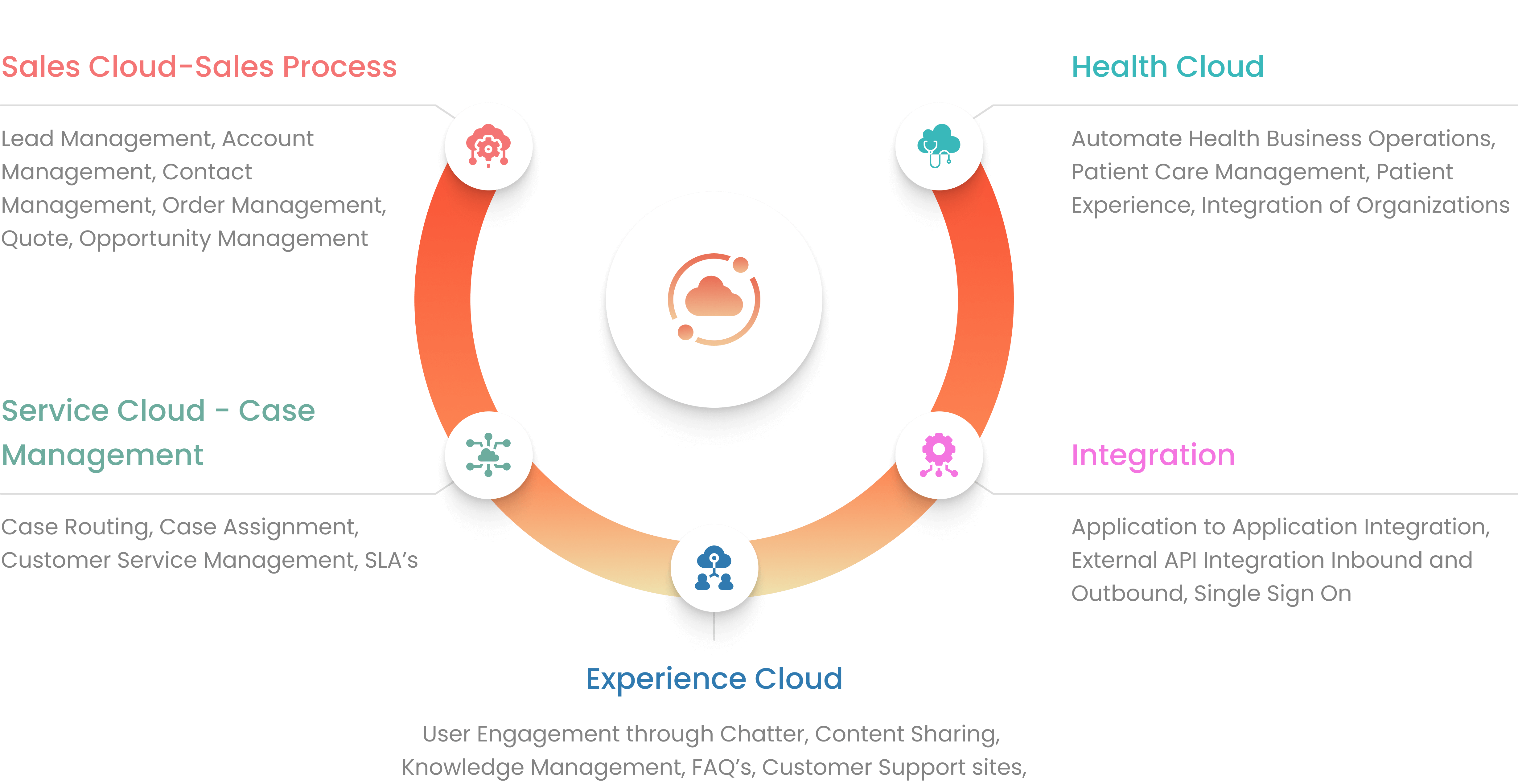 Our Salesforce Capabilities